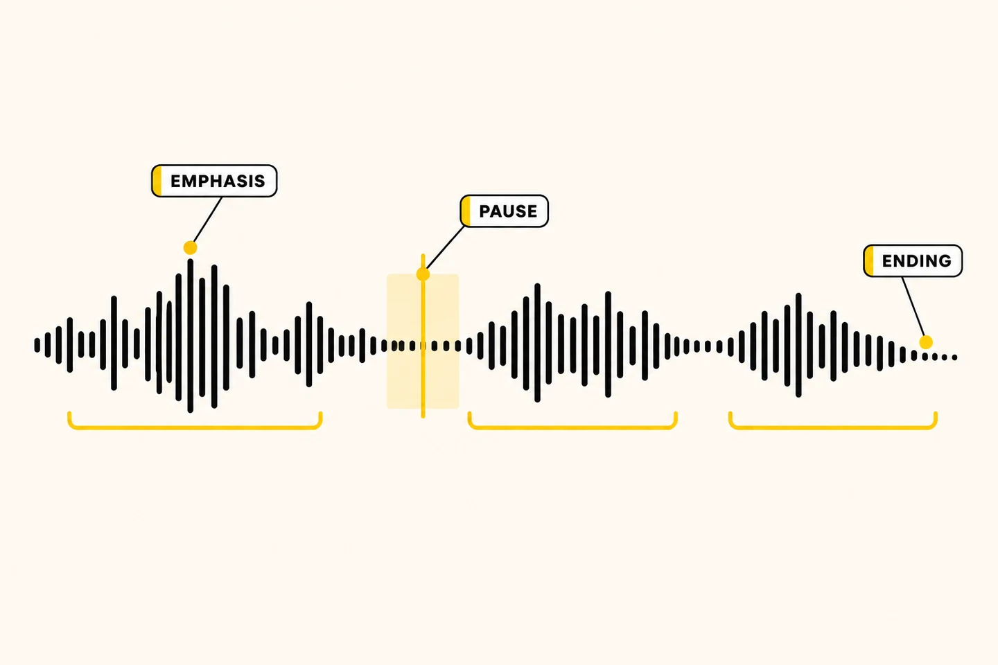 Schematische Wellenform auf hellem Grund mit Markierungen für Betonung, Pause, Ende und Phrasengrenzen.